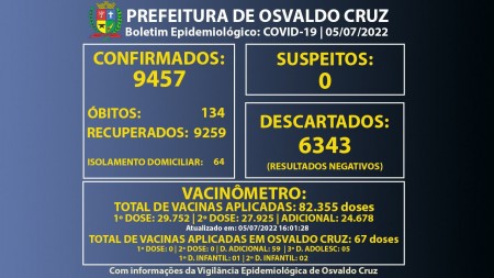 Osvaldo Cruz tem 64 pessoas em fase de transmissão da Covid-19