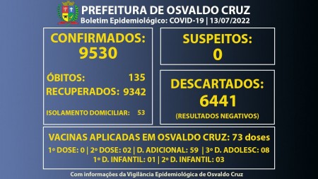 Osvaldo Cruz tem 53 pessoas em fase de transmissão da Covid-19