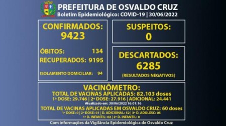 Osvaldo Cruz tem 94 pessoas em fase de transmissão da Covid-19