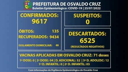 Osvaldo Cruz tem 48 pessoas em fase de transmissão da Covid-19