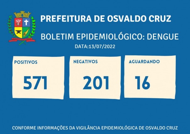 Sobe para 571 o nmero de casos positivos de dengue este ano em Osvaldo Cruz