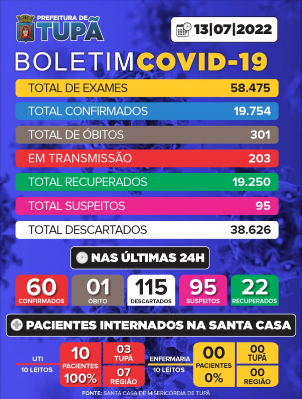 Tup registra novo bito por Covid-19