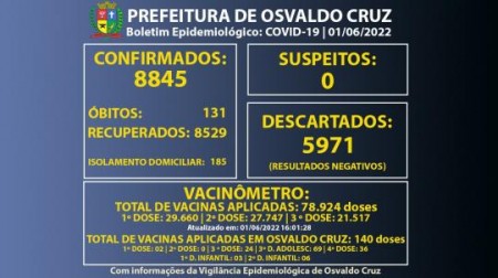Osvaldo Cruz registra 69 novos casos de Covid e chega a 185 pessoas em fase de transmissão da doença