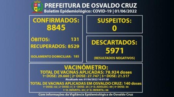 Osvaldo Cruz registra 69 novos casos de Covid e chega a 185 pessoas em fase de transmisso da doena