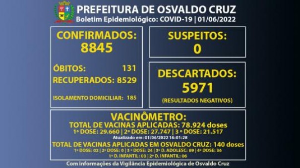 Osvaldo Cruz registra 69 novos casos de Covid e chega a 185 pessoas em fase de transmisso da doena