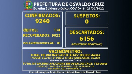 Osvaldo Cruz tem 83 pessoas em fase de transmissão da Covid-19