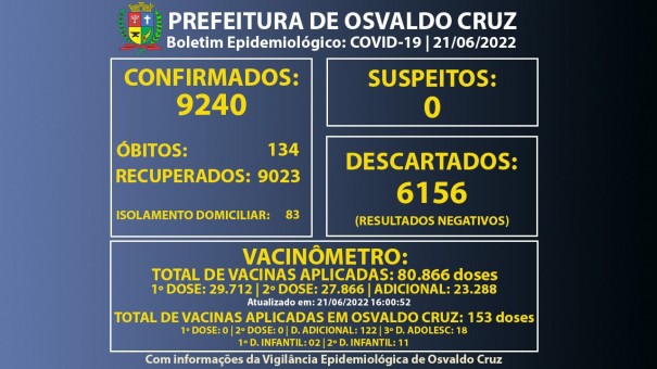 Osvaldo Cruz tem 83 pessoas em fase de transmisso da Covid-19