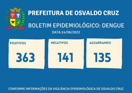 Sobe para 363 o número de casos positivos de dengue este ano em Osvaldo Cruz