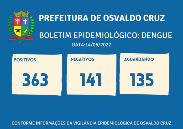 Sobe para 363 o nmero de casos positivos de dengue este ano em Osvaldo Cruz