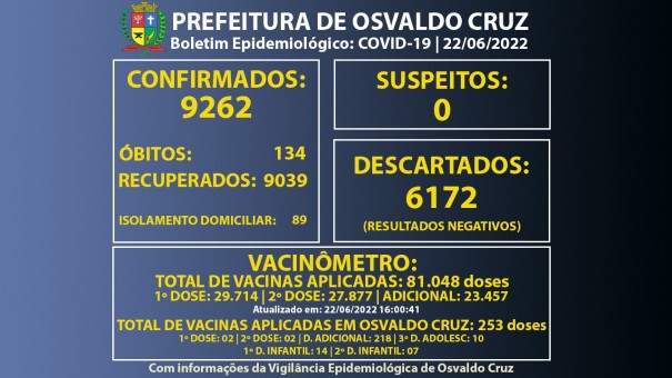Osvaldo Cruz tem 89 pessoas em fase de transmissão da Covid-19
