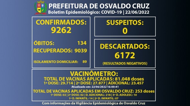 Osvaldo Cruz tem 89 pessoas em fase de transmisso da Covid-19
