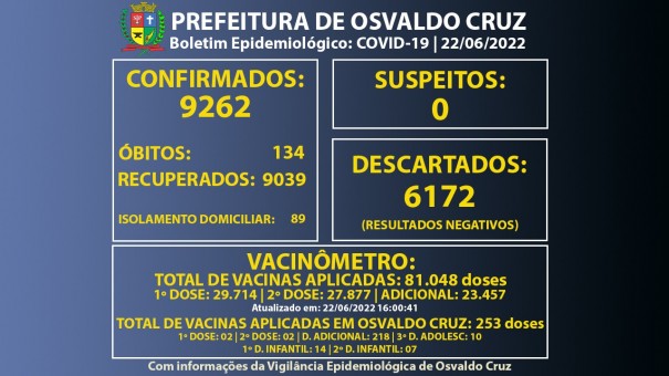 Osvaldo Cruz tem 89 pessoas em fase de transmisso da Covid-19