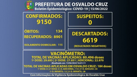 Osvaldo Cruz tem 115 pessoas em fase de transmissão da Covid-19