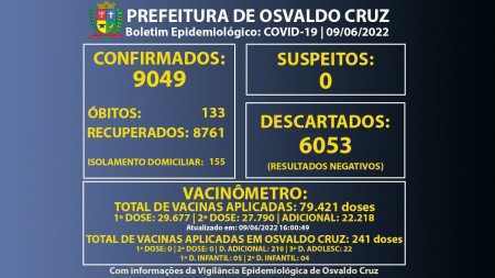 Osvaldo Cruz confirma mais um óbito e chega a 133 mortes causadas por Covid-19