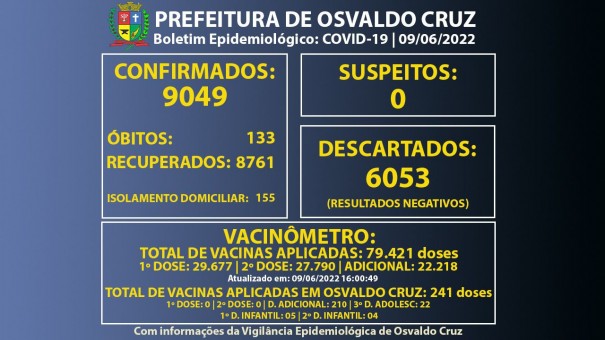 Osvaldo Cruz confirma mais um bito e chega a 133 mortes causadas por Covid-19