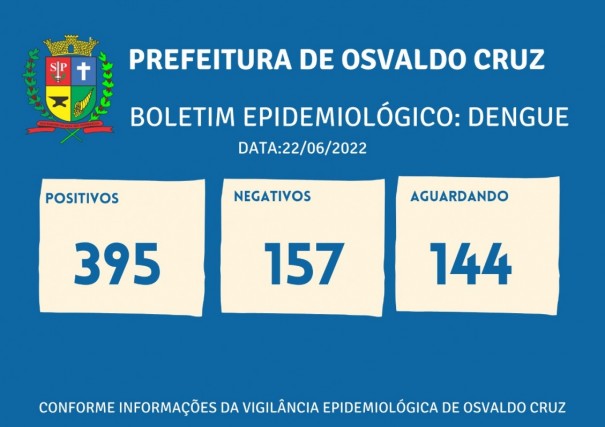 Sobe para 395 o número de casos positivos de dengue este ano em Osvaldo Cruz