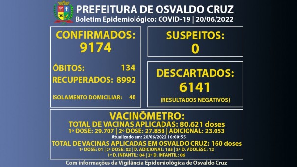 Osvaldo Cruz tem 48 pessoas em fase de transmisso da Covid-19