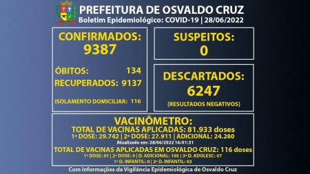 Osvaldo Cruz tem 116 pessoas em fase de transmissão da Covid-19