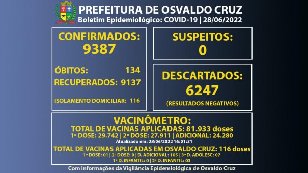 Osvaldo Cruz tem 116 pessoas em fase de transmiss�o da Covid-19