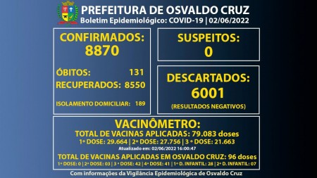 Osvaldo Cruz registra 25 novos casos de Covid e chega a 186 pessoas em fase de transmissão da doença