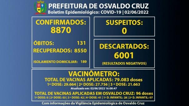 Osvaldo Cruz registra 25 novos casos de Covid e chega a 186 pessoas em fase de transmisso da doena