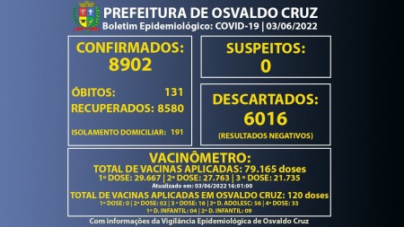 Osvaldo Cruz registra 32 novos casos de Covid e chega a 191 pessoas em fase de transmissão da doença