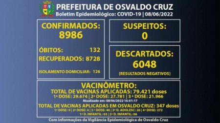 Osvaldo Cruz registra mais 39 casos de Covid-19 e chega a 126 pessoas em fase de transmissão da doença
