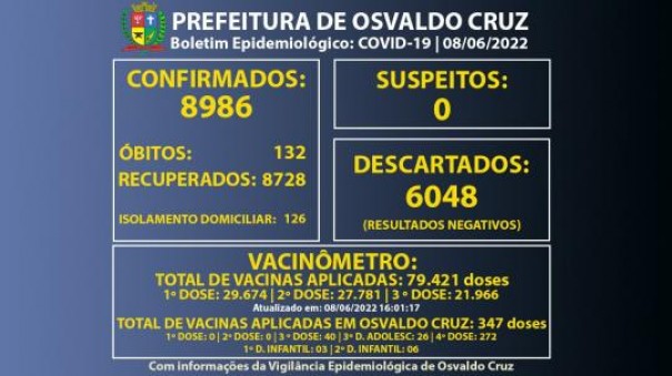 Osvaldo Cruz registra mais 39 casos de Covid-19 e chega a 126 pessoas em fase de transmisso da doena