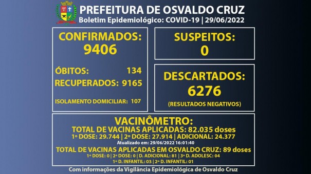 Osvaldo Cruz tem 107 pessoas em fase de transmisso da Covid-19
