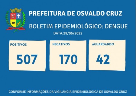 Sobe para 507 o número de casos positivos de dengue este ano em Osvaldo Cruz