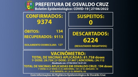 Osvaldo Cruz tem 127 pessoas em fase de transmissão da Covid-19
