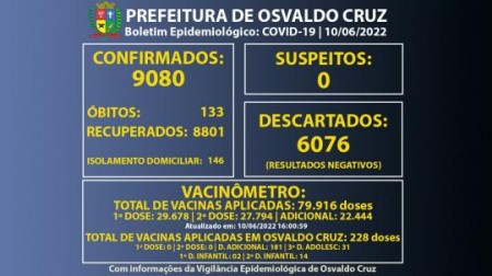 Osvaldo Cruz tem 146 pessoas em fase de transmissão de Covid-19