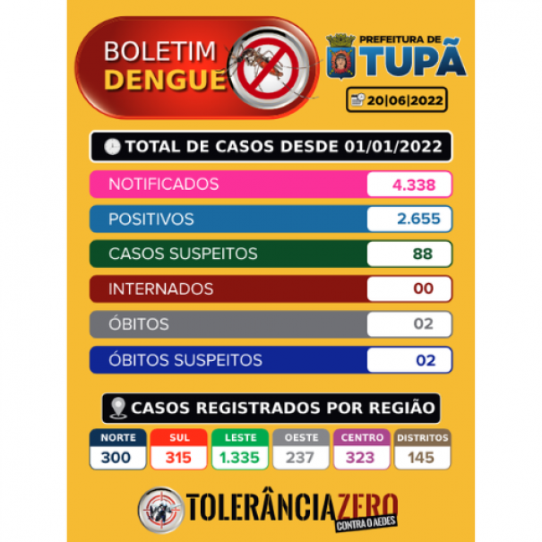  Tup registra 9 casos positivos de dengue nas ltimas 24 horas, aponta boletim