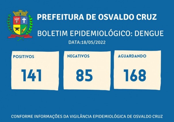 Osvaldo Cruz tem 141 casos positivos de dengue