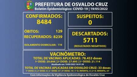 Osvaldo Cruz tem 116 pessoas em fase de transmissão da Covid-19