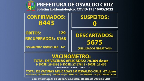 Osvaldo Cruz tem 146 pessoas em fase de transmisso de Covid-19