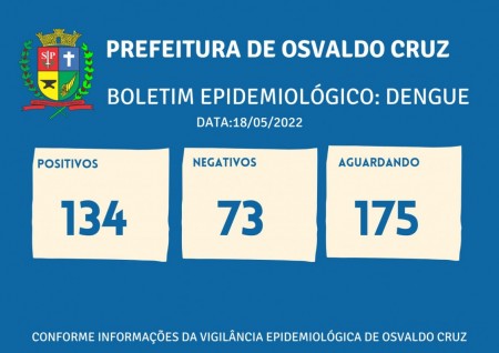 Número de casos positivos de dengue sobe para 134 em Osvaldo Cruz