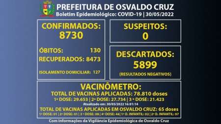 Osvaldo Cruz confirma 43 casos e novo óbito por Covid-19 