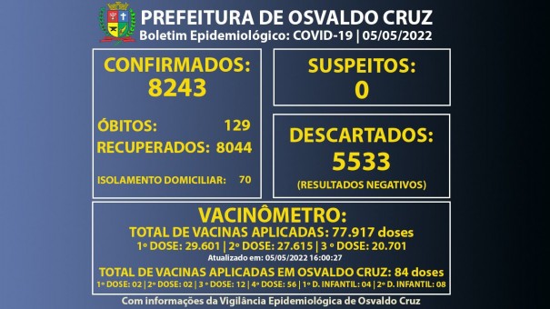 Osvaldo Cruz registra mais 11 casos positivos de Covid-19 e chega a 8.243 confirmados
