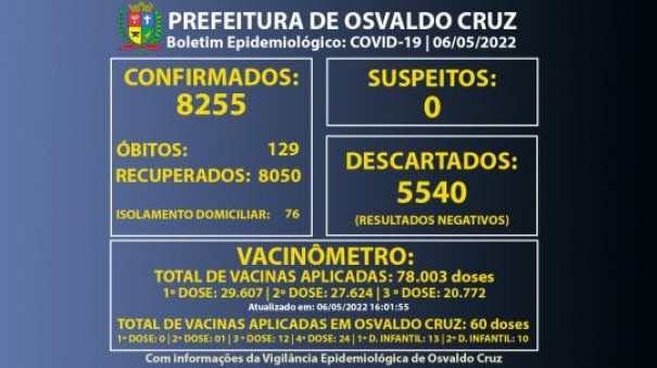 Osvaldo Cruz registra mais 12 casos positivos de Covid-19 e chega a 8.255 confirmados