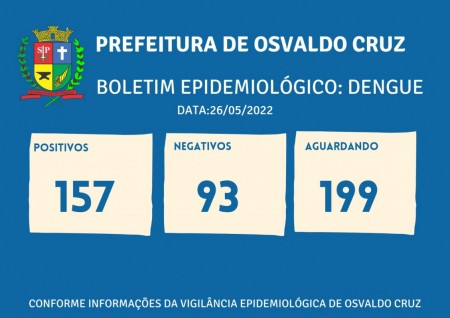 Osvaldo Cruz tem 157 casos positivos de dengue