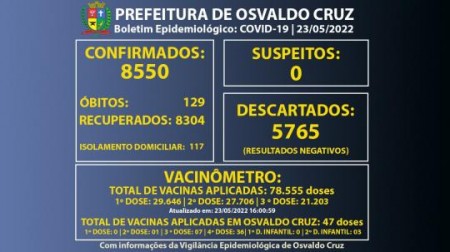 Osvaldo Cruz registra 17 novos casos em um dia e chega a 117 pessoas em fase de transmissão da Covid-19