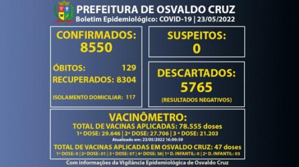 Osvaldo Cruz registra 17 novos casos em um dia e chega a 117 pessoas em fase de transmisso da Covid-19