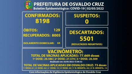 VEP de Osvaldo Cruz registra mais 22 casos positivos de Covid-19 e chega a 8.198 confirmados