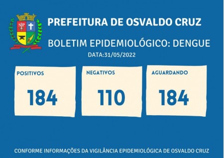 Osvaldo Cruz tem 184 casos positivos de dengue