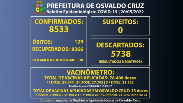 Osvaldo Cruz registra 49 novos casos em um dia e chega a 138 pessoas em fase de transmissão da Covid-19