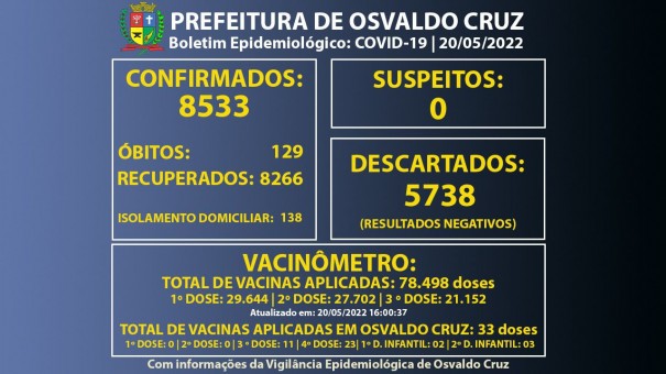 Osvaldo Cruz registra 49 novos casos em um dia e chega a 138 pessoas em fase de transmisso da Covid-19