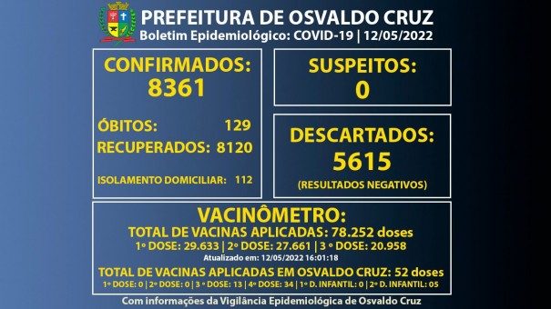 Osvaldo Cruz tem 112 pessoas em fase de transmisso de Covid-19