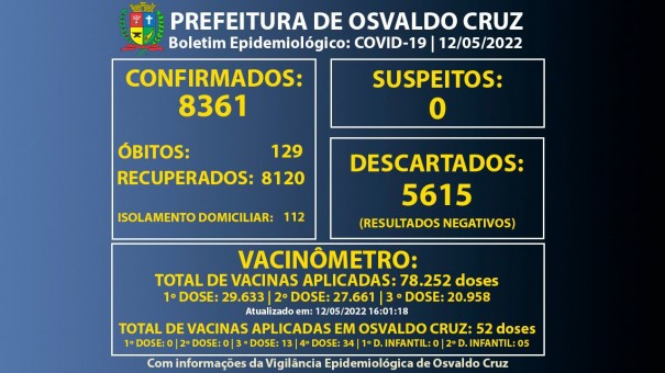 Osvaldo Cruz tem 112 pessoas em fase de transmissão de Covid-19
