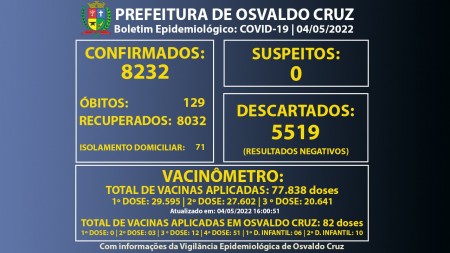 Osvaldo Cruz registra mais 15 casos positivos de Covid-19 e chega a 8.232 confirmados